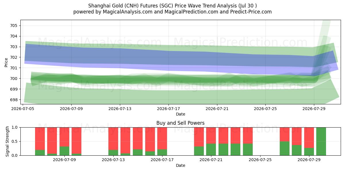  Shanghai Gold (CNH) Futures (SGC) Support and Resistance area (29 Jul) 