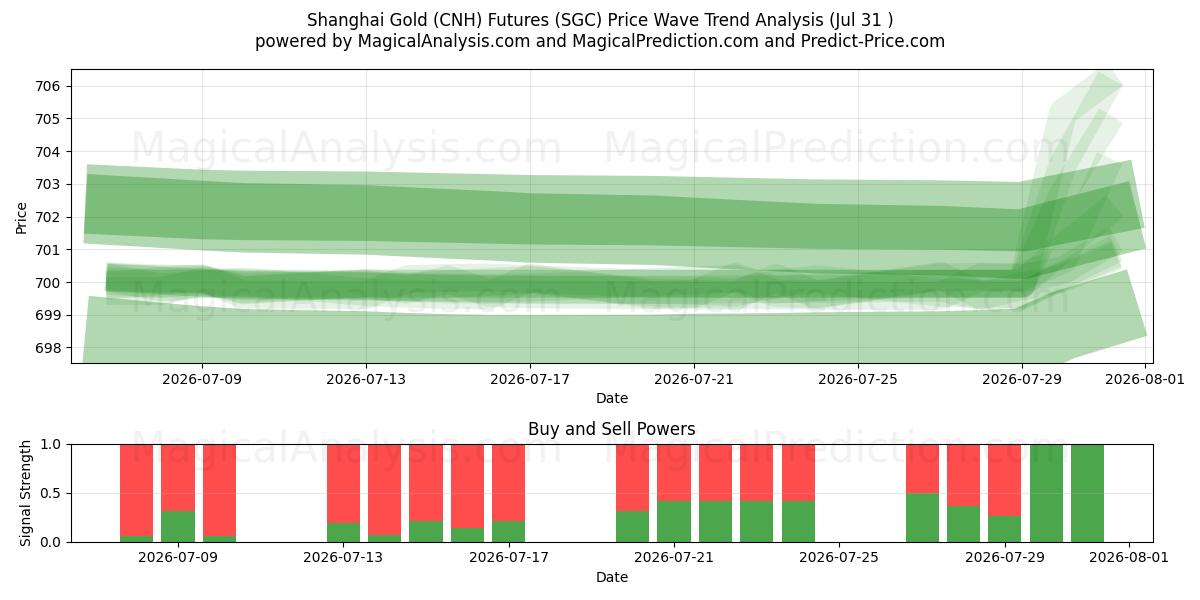  上海金（CNH）先物 (SGC) Support and Resistance area (30 Jul) 