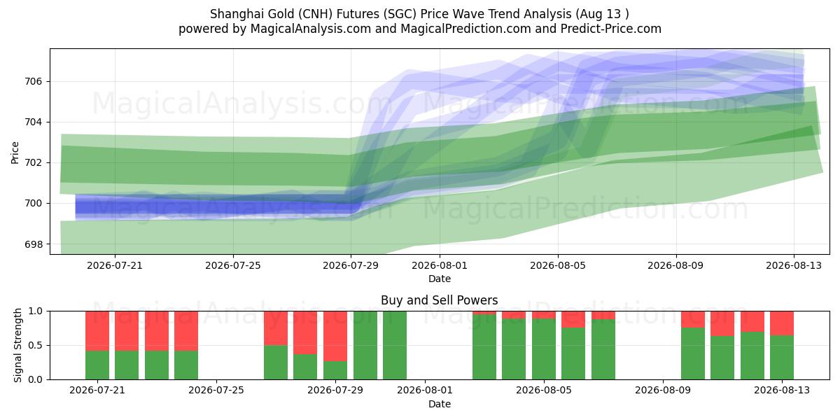  Shanghai Gold (CNH) futuurit (SGC) Support and Resistance area (12 Aug) 