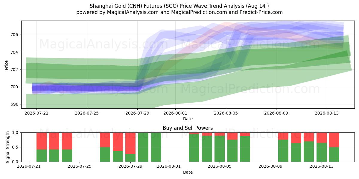  العقود الآجلة لذهب شنغهاي (CNH). (SGC) Support and Resistance area (13 Aug) 
