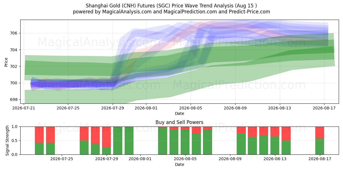  Futures sull'oro Shanghai (CNH). (SGC) Support and Resistance area (14 Aug) 