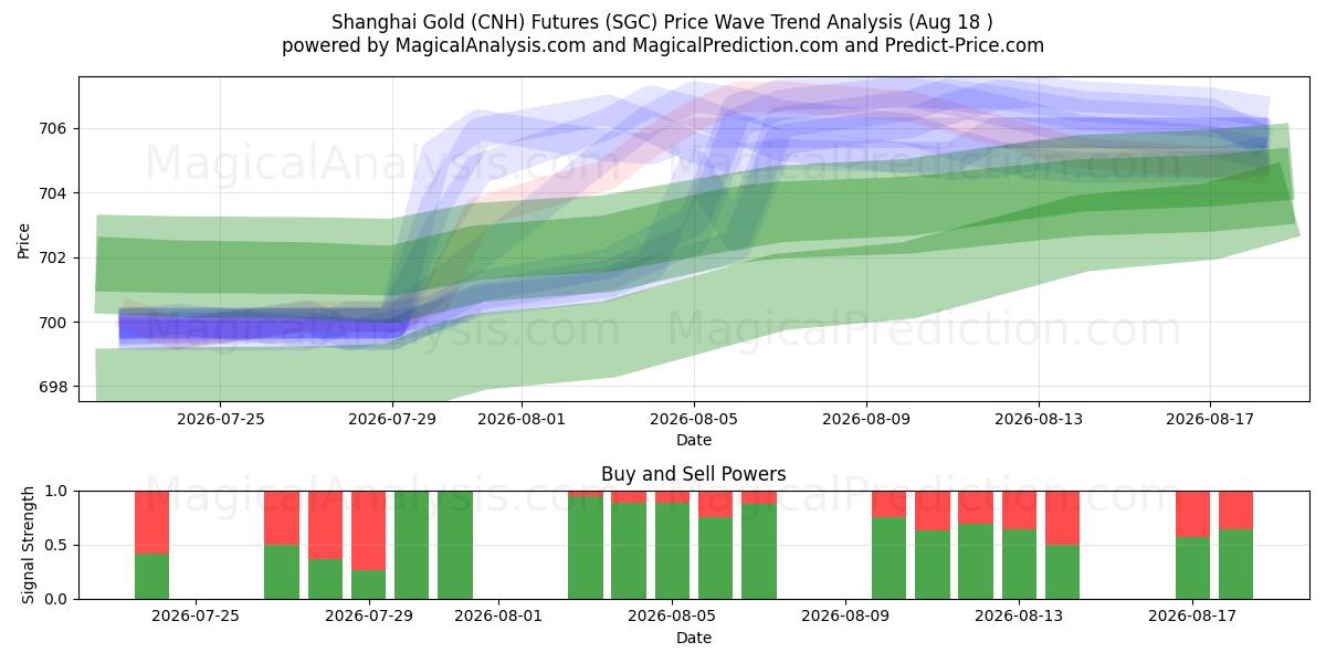  Futuros de oro de Shanghai (CNH) (SGC) Support and Resistance area (17 Aug) 