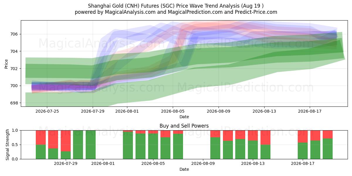  शंघाई गोल्ड (CNH) फ़्यूचर्स (SGC) Support and Resistance area (18 Aug) 