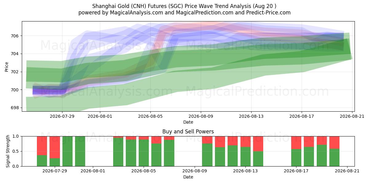  Şanghay Altın (CNH) Vadeli İşlemleri (SGC) Support and Resistance area (19 Aug) 