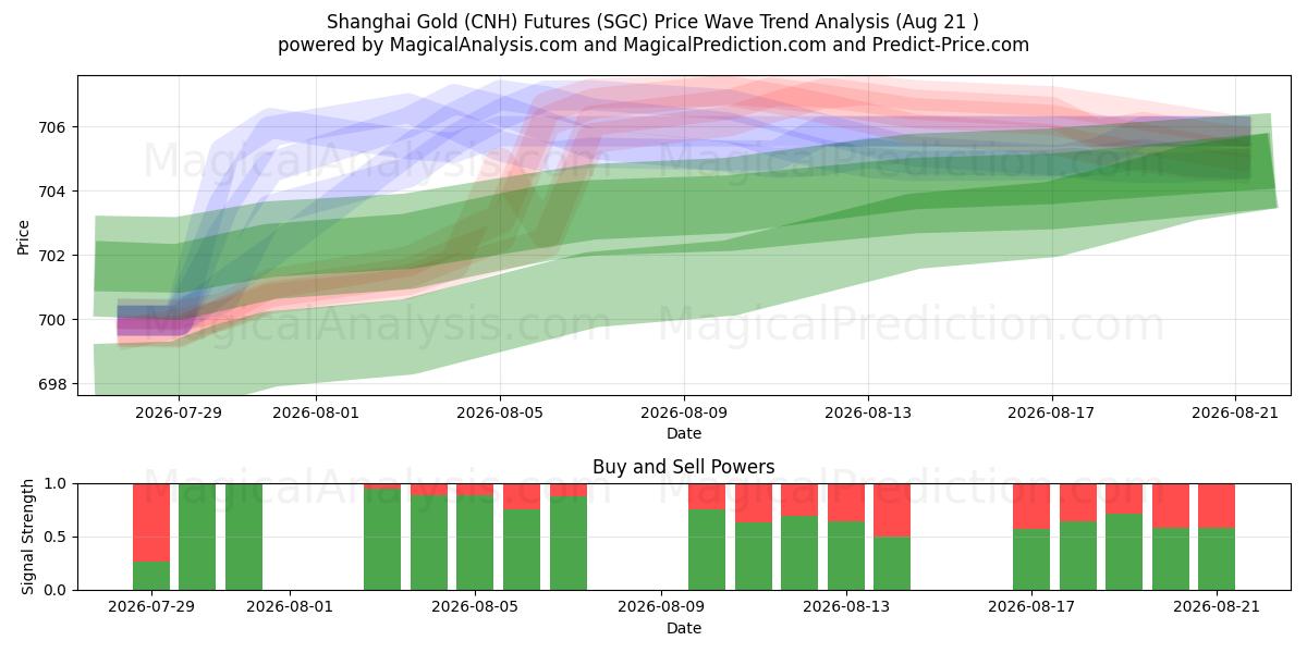  Shanghai Gold (CNH) Futures (SGC) Support and Resistance area (20 Aug) 