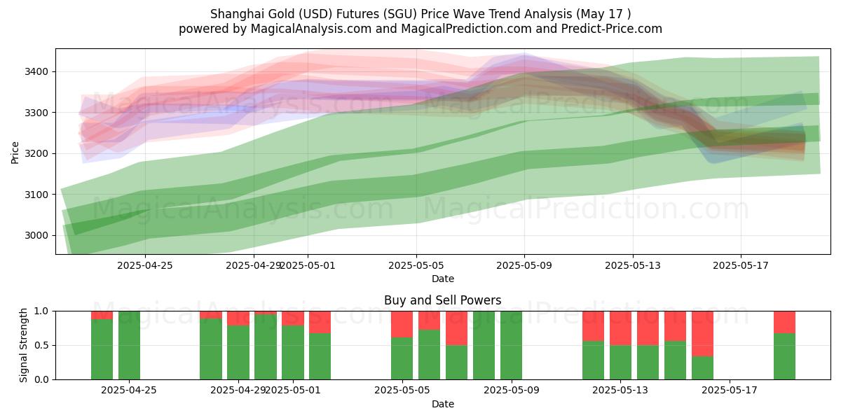  Shanghai Gold (USD)-Futures (SGU) Support and Resistance area (17 May) 