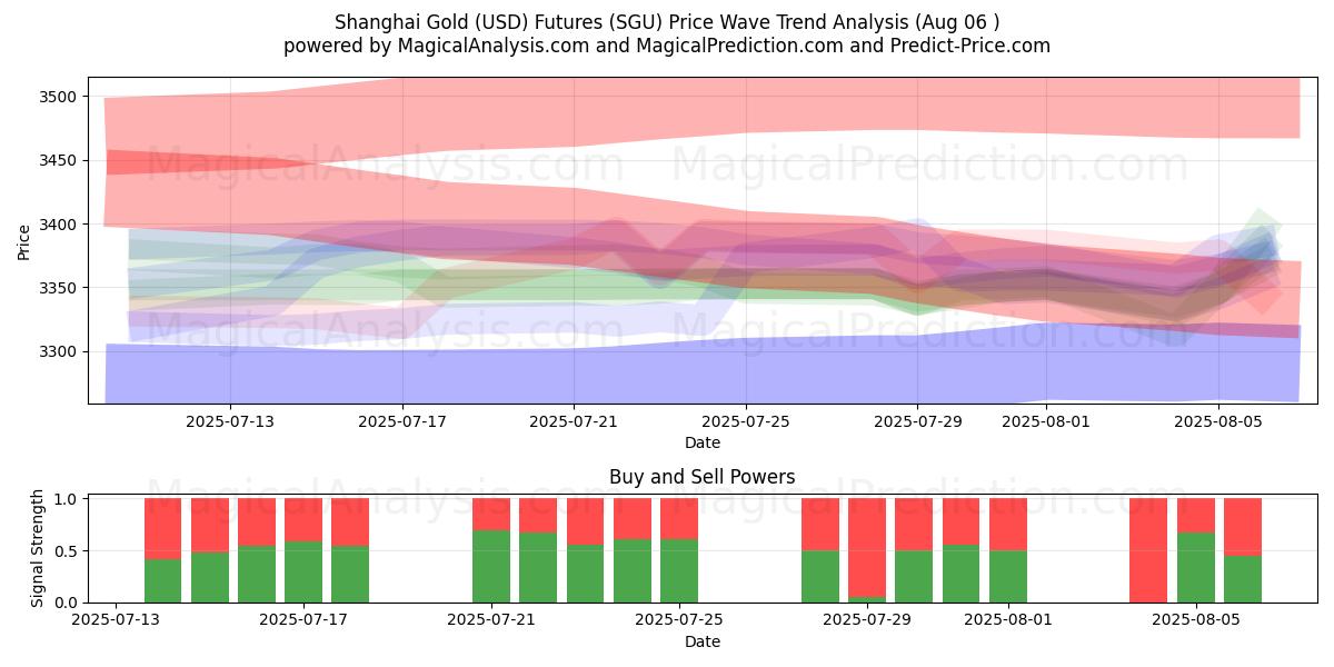  Futures sull'oro di Shanghai (USD). (SGU) Support and Resistance area (04 Aug) 