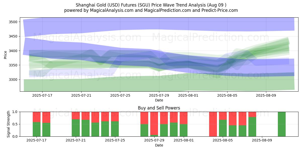  Futures or de Shanghai (USD) (SGU) Support and Resistance area (08 Aug) 