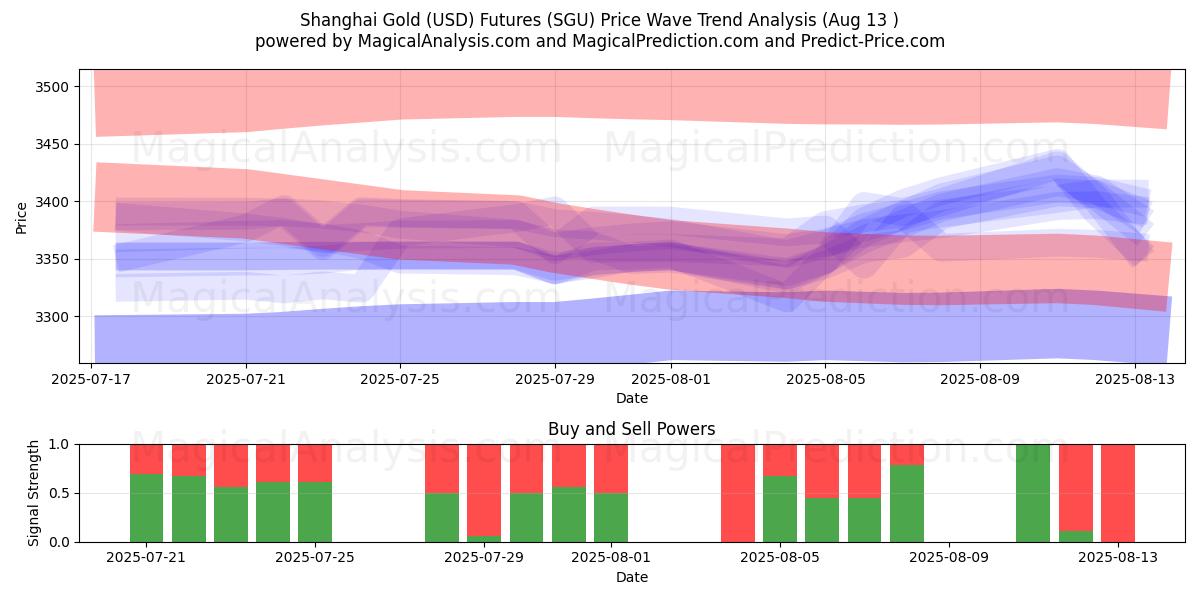  Futures i Shanghai Gold (USD). (SGU) Support and Resistance area (12 Aug) 