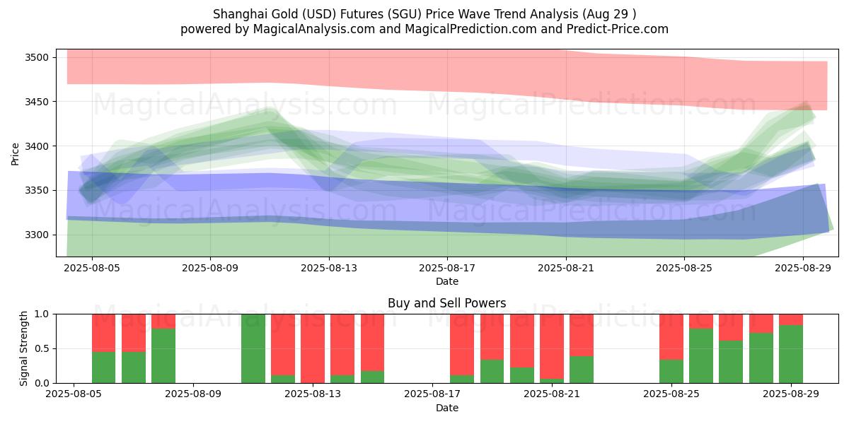  Shanghai Gold (USD)-Futures (SGU) Support and Resistance area (28 Aug) 