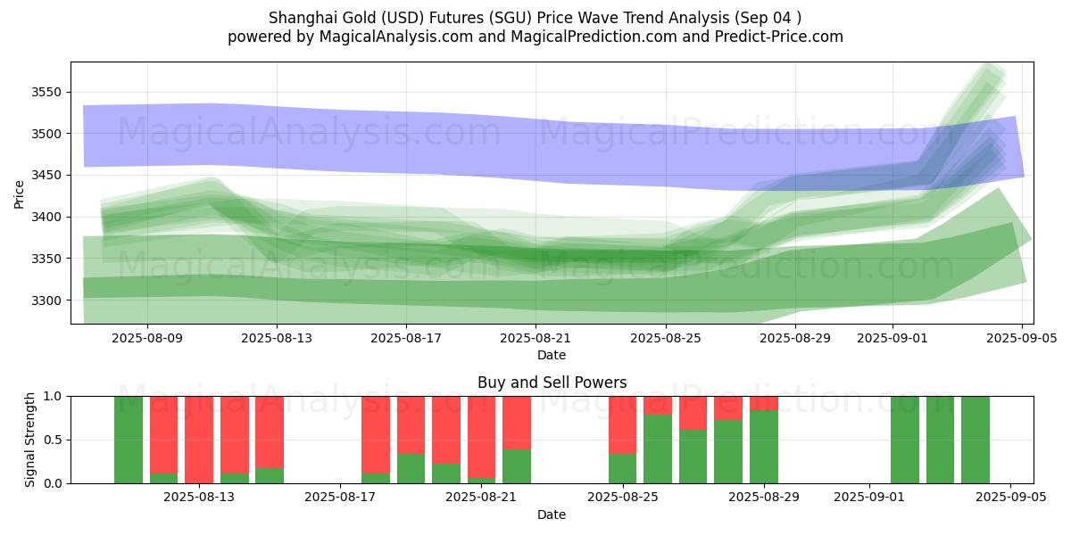  Futuros de Ouro de Xangai (USD) (SGU) Support and Resistance area (29 Aug) 