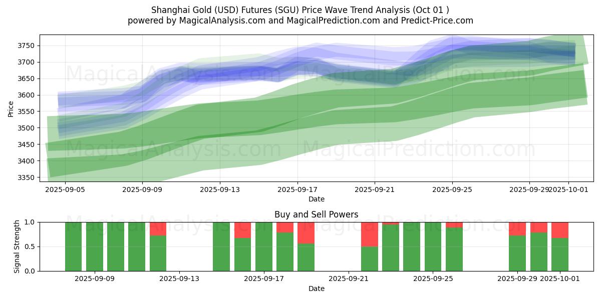  Futuros de oro (USD) de Shanghai (SGU) Support and Resistance area (30 Sep) 