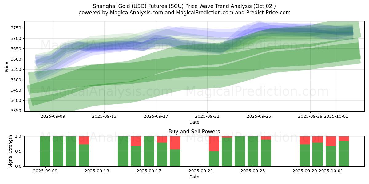  آتی طلای شانگهای (USD). (SGU) Support and Resistance area (01 Oct) 