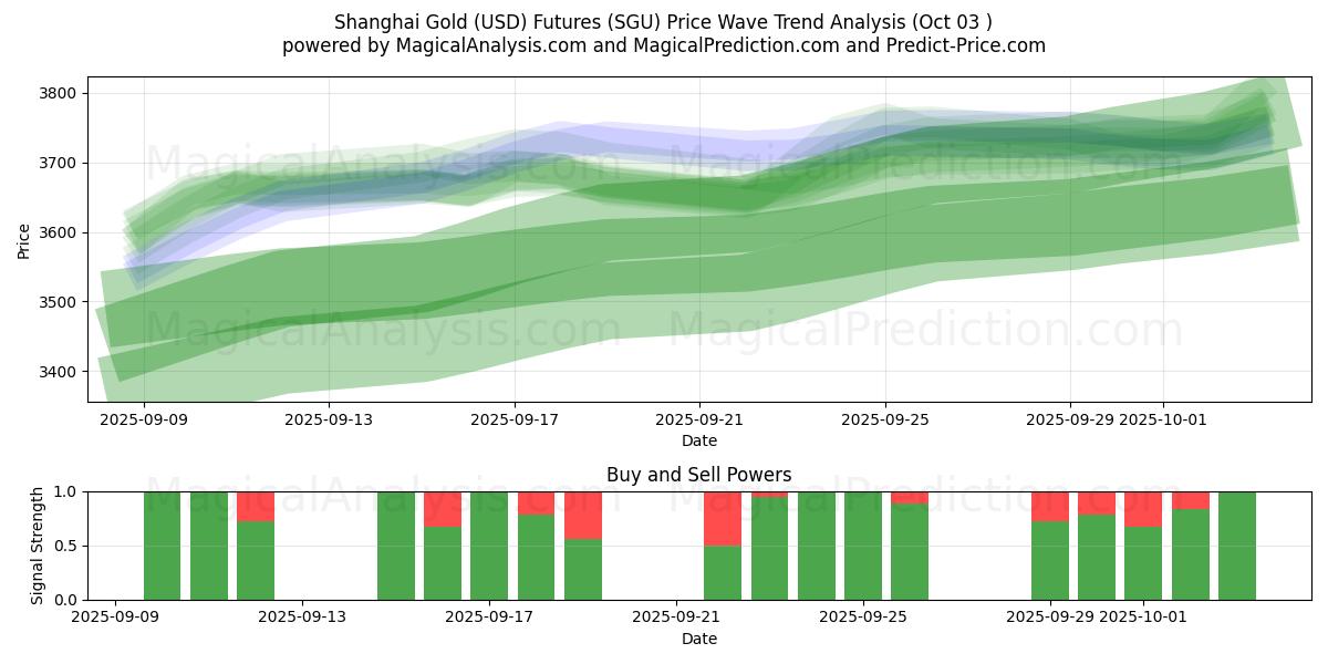  آتی طلای شانگهای (USD). (SGU) Support and Resistance area (02 Oct) 