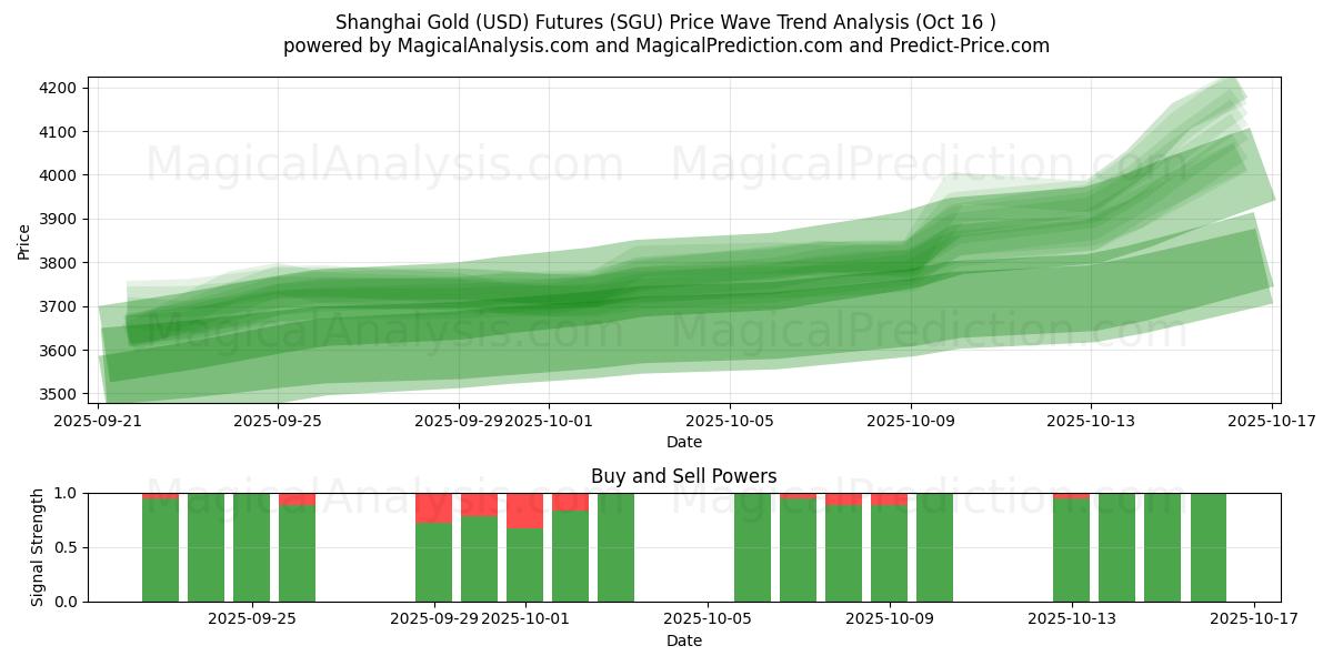 Futuros de oro (USD) de Shanghai (SGU) Support and Resistance area (15 Oct) Futuros de oro (USD) de Shanghai (SGU) Support and Resistance area (15 Oct)