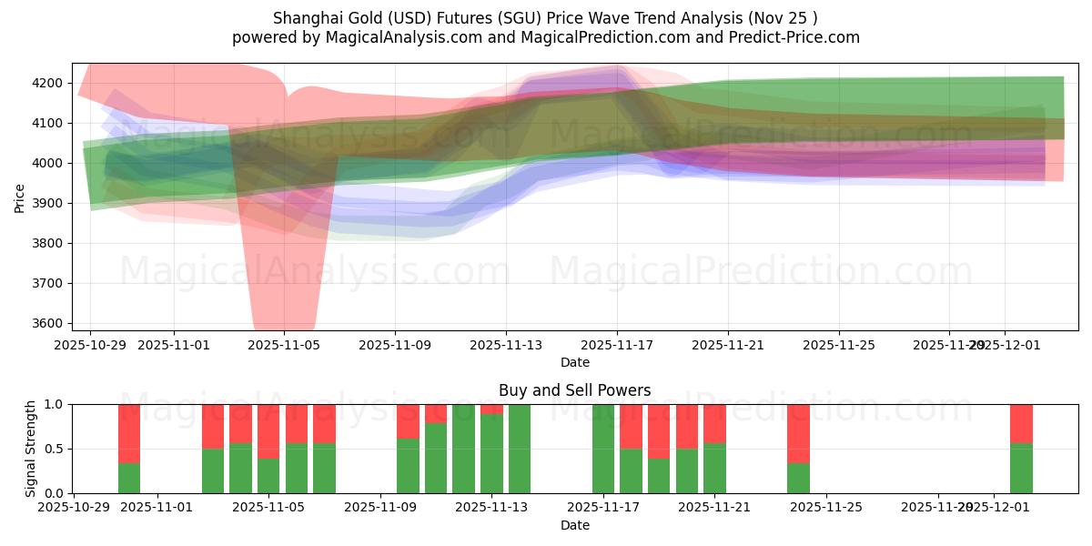  Shanghai Gold (USD) Futures (SGU) Support and Resistance area (24 Nov) 