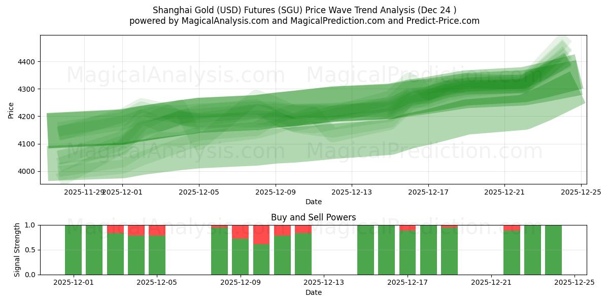  Shanghai Gold (USD) futuurit (SGU) Support and Resistance area (23 Dec) 