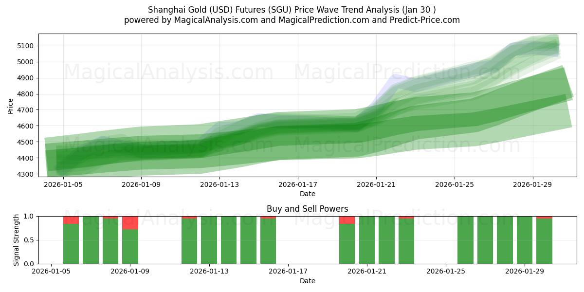  Shanghai Gold (USD) Futures (SGU) Support and Resistance area (29 Jan) 