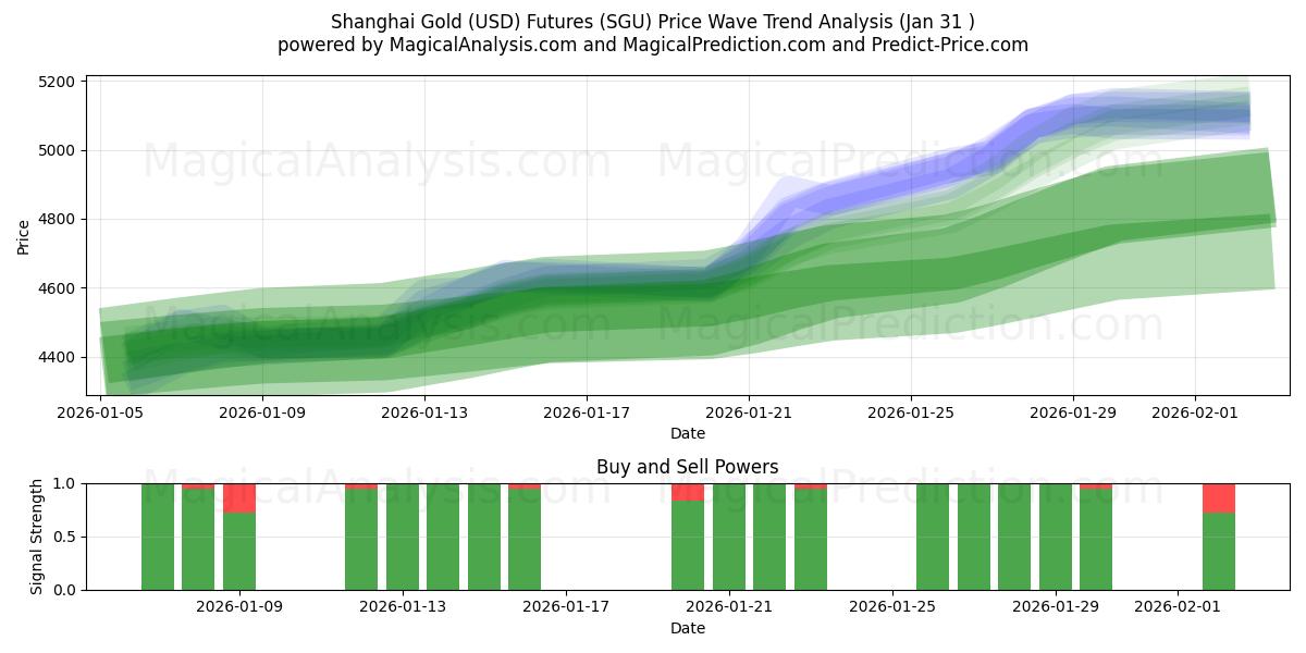  Шанхайский фьючерс на золото (USD) (SGU) Support and Resistance area (30 Jan) 