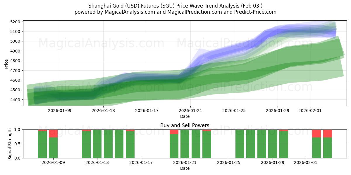  Futuros de oro (USD) de Shanghai (SGU) Support and Resistance area (02 Feb) 
