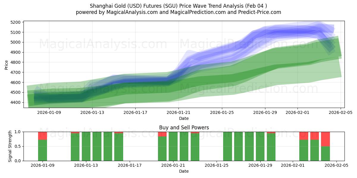  Shanghai Goud (USD) Futures (SGU) Support and Resistance area (03 Feb) 