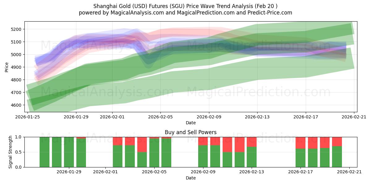  上海金（美元）期货 (SGU) Support and Resistance area (19 Feb) 