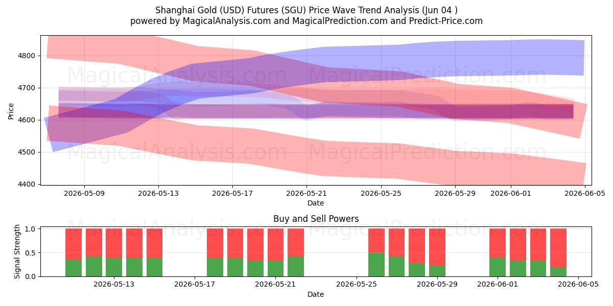  Shanghai Gold (USD) Futures (SGU) Support and Resistance area (01 Jun) 