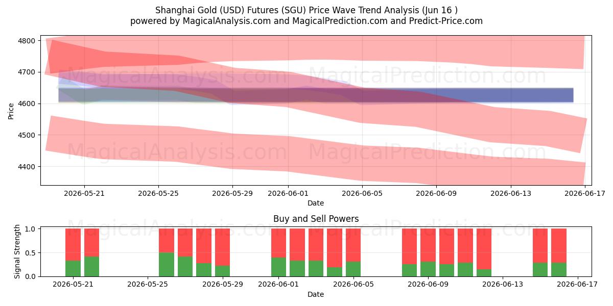  Şangay Altın (USD) Vadeli İşlemleri (SGU) Support and Resistance area (09 Jun) 