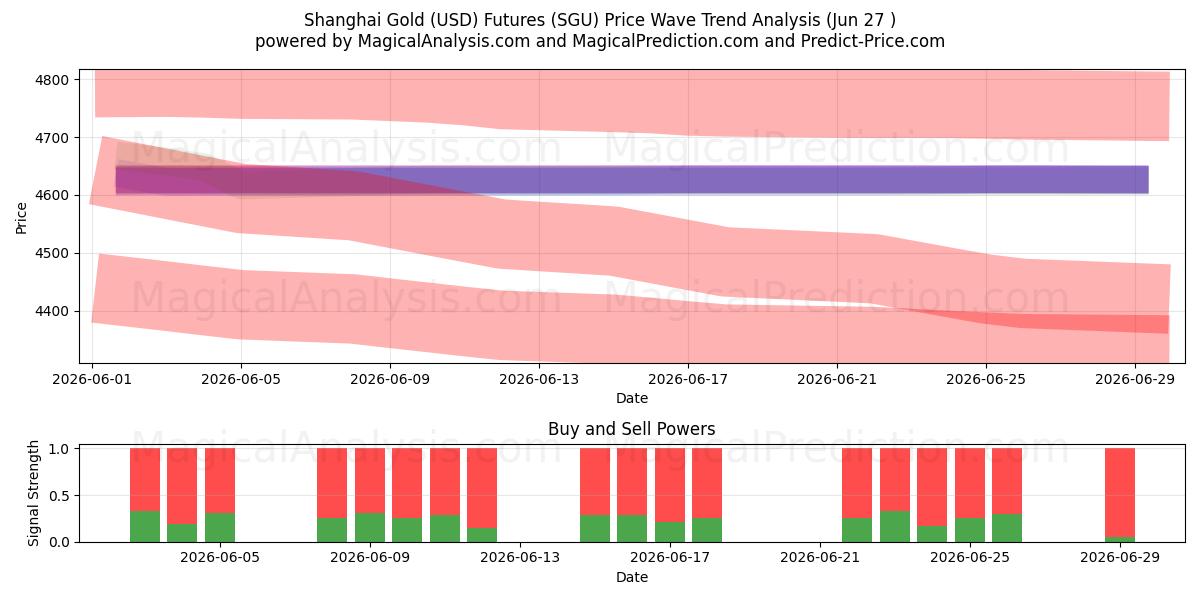  Shanghai Goud (USD) Futures (SGU) Support and Resistance area (26 Jun) 