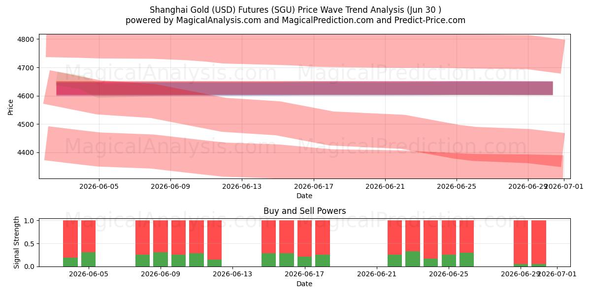 上海金（美元）期货 (SGU) Support and Resistance area (29 Jun) 