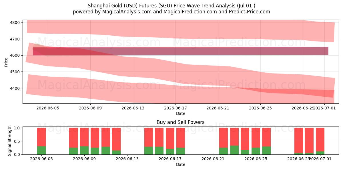  Shanghai Gold (USD) futuurit (SGU) Support and Resistance area (30 Jun) 