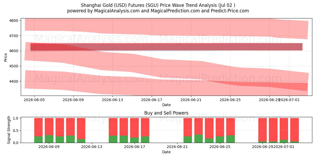  Shanghai Gold (USD) Futures (SGU) Support and Resistance area (01 Jul) 