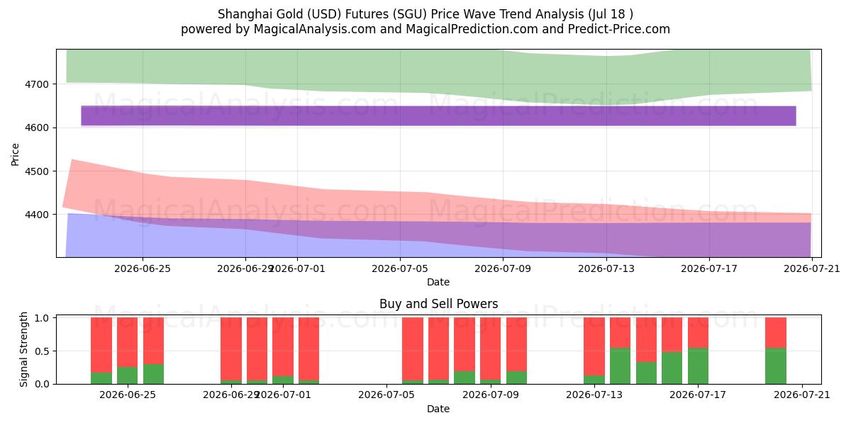  Shanghai Goud (USD) Futures (SGU) Support and Resistance area (16 Jul) 