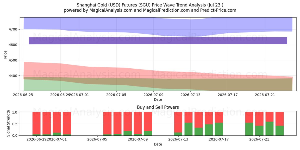  Shanghai Gold (USD) Futures (SGU) Support and Resistance area (22 Jul) 