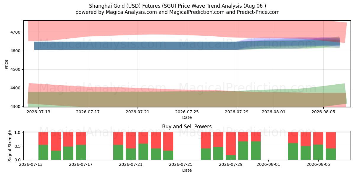  آتی طلای شانگهای (USD). (SGU) Support and Resistance area (05 Aug) 