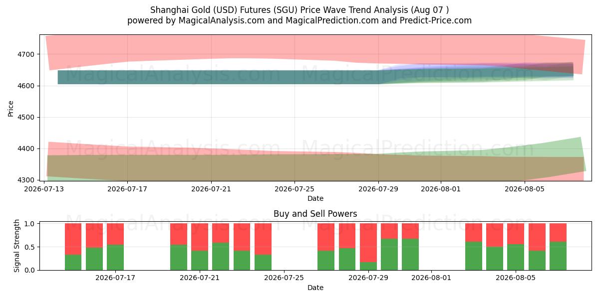  上海金（USD）先物 (SGU) Support and Resistance area (06 Aug) 