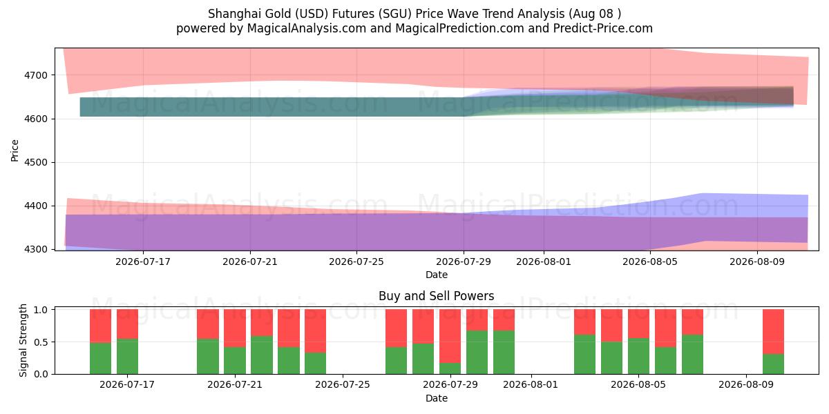  Shanghai Gold (USD) Futures (SGU) Support and Resistance area (07 Aug) 