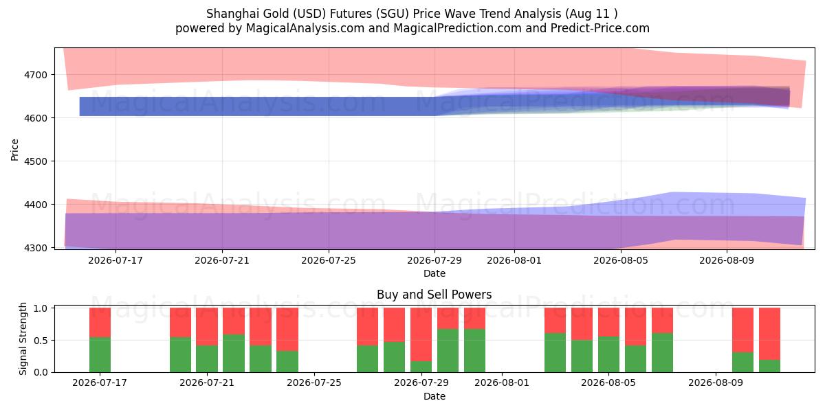  Shanghai Gold (USD) futuurit (SGU) Support and Resistance area (10 Aug) 