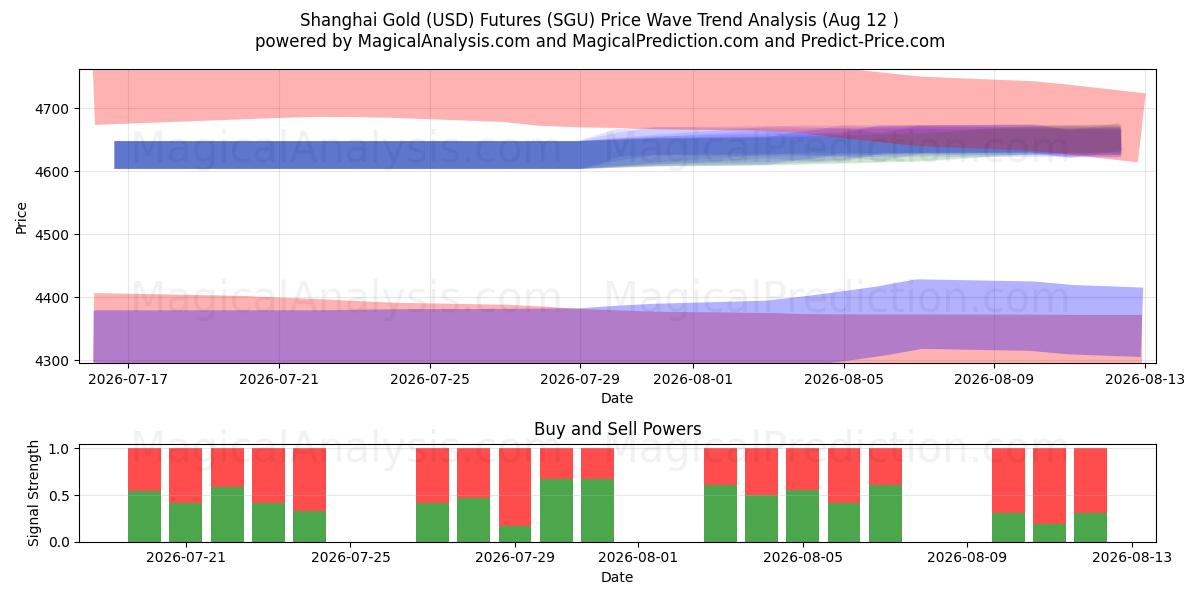  Futures i Shanghai Gold (USD). (SGU) Support and Resistance area (11 Aug) 