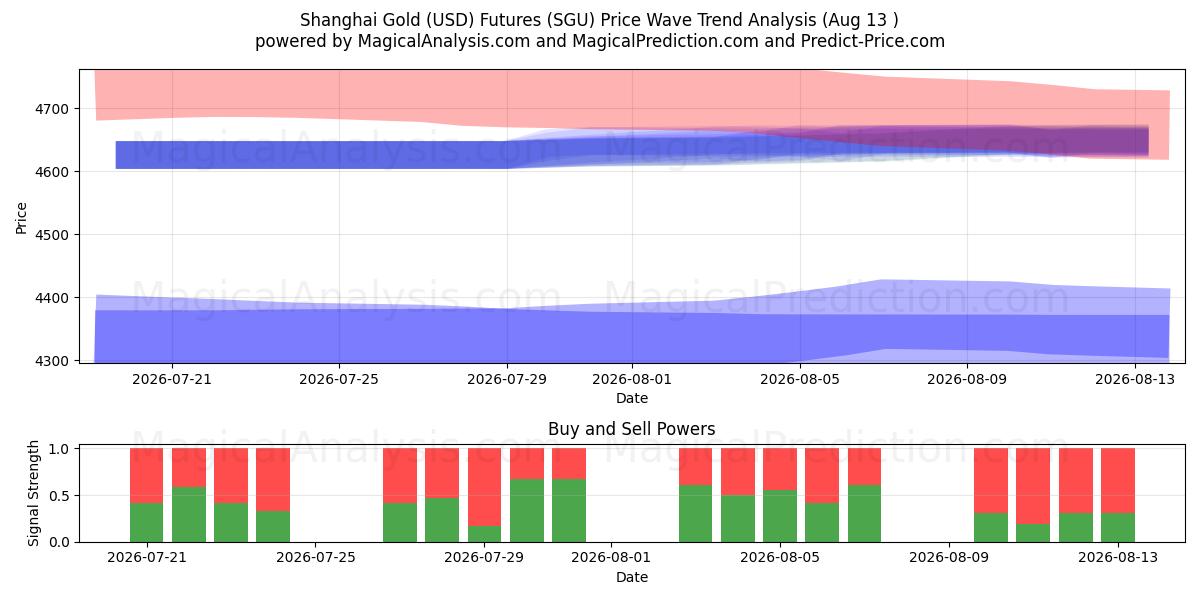  Futuros de Ouro de Xangai (USD) (SGU) Support and Resistance area (12 Aug) 