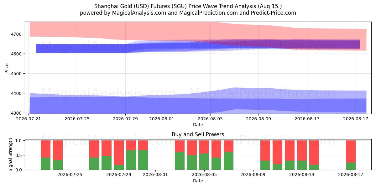  Shanghai Gold (USD)-Futures (SGU) Support and Resistance area (13 Aug) 