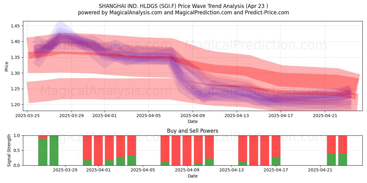  SHANGHAI IND. HLDGS (SGI.F) Support and Resistance area (23 Apr) 