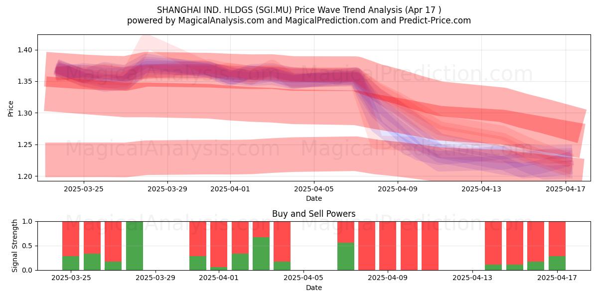  SHANGHAI IND. HLDGS (SGI.MU) Support and Resistance area (17 Apr) 