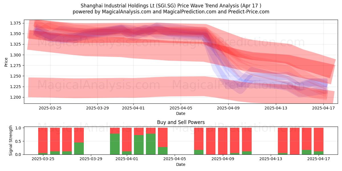  Shanghai Industrial Holdings Lt (SGI.SG) Support and Resistance area (17 Apr) 