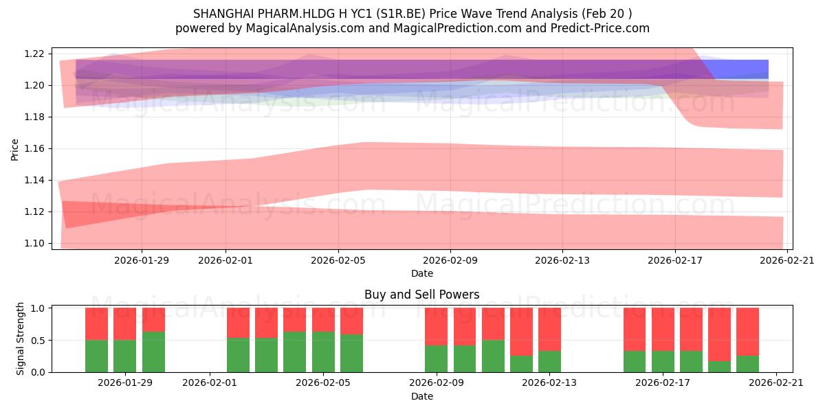  SHANGHAI PHARM.HLDG H YC1 (S1R.BE) Support and Resistance area (19 Feb) 