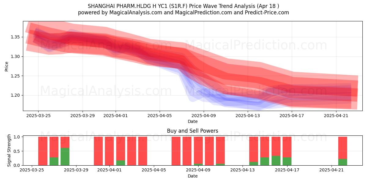  SHANGHAI PHARM.HLDG H YC1 (S1R.F) Support and Resistance area (18 Apr) 