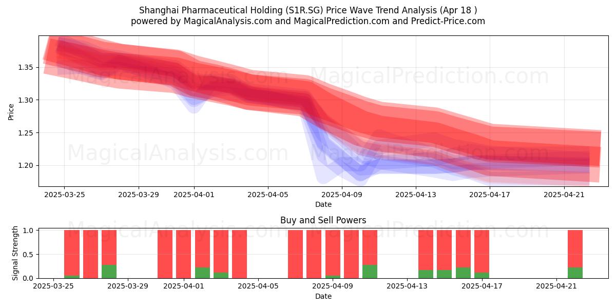  Shanghai Pharmaceutical Holding (S1R.SG) Support and Resistance area (18 Apr) 