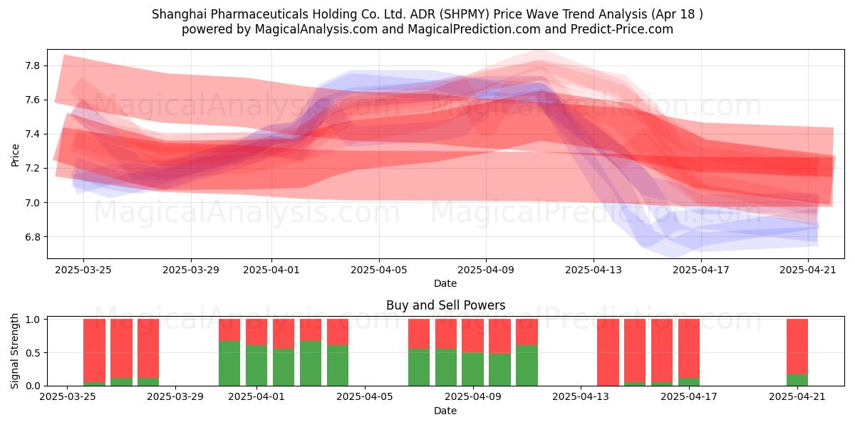  Shanghai Pharmaceuticals Holding Co. Ltd. ADR (SHPMY) Support and Resistance area (18 Apr) 