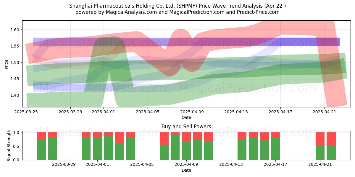  Shanghai Pharmaceuticals Holding Co. Ltd. (SHPMF) Support and Resistance area (22 Apr) 