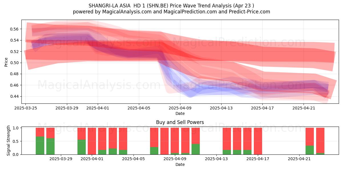 SHANGRI-LA ASIA  HD 1 (SHN.BE) Support and Resistance area (23 Apr) 